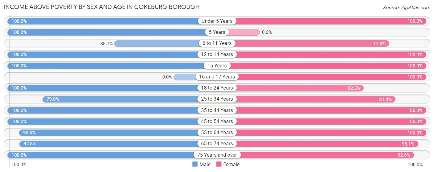 Income Above Poverty by Sex and Age in Cokeburg borough