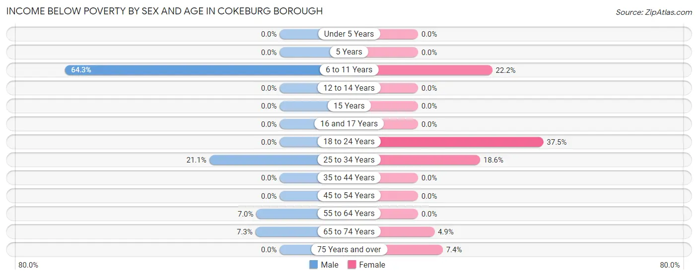 Income Below Poverty by Sex and Age in Cokeburg borough