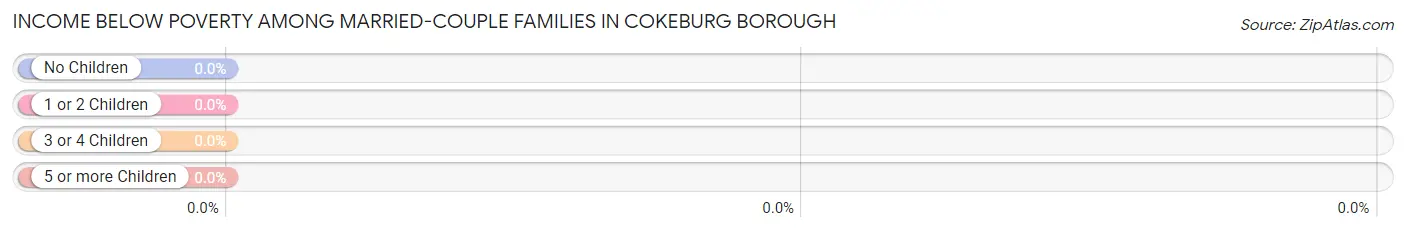 Income Below Poverty Among Married-Couple Families in Cokeburg borough