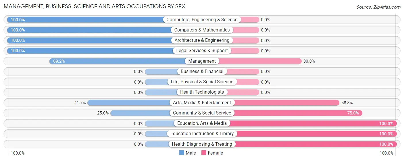 Management, Business, Science and Arts Occupations by Sex in Cokeburg borough