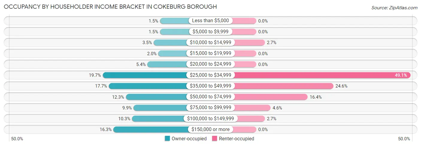 Occupancy by Householder Income Bracket in Cokeburg borough