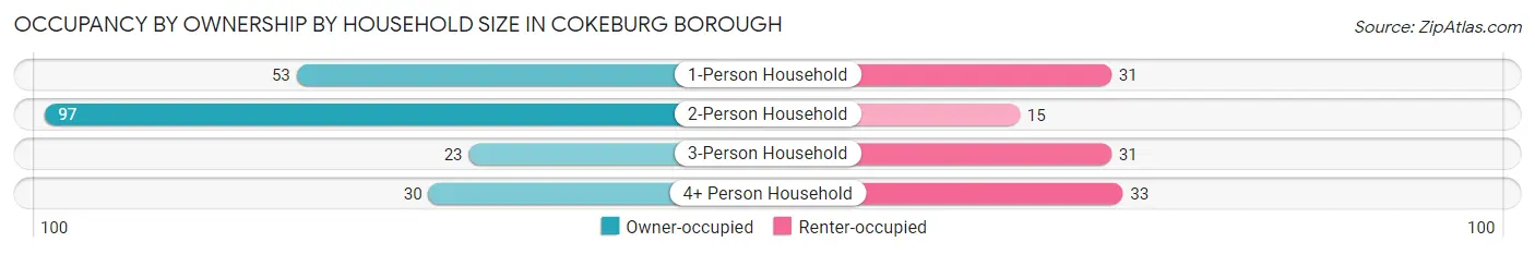 Occupancy by Ownership by Household Size in Cokeburg borough