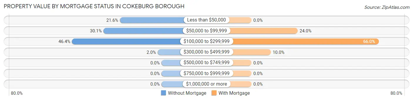 Property Value by Mortgage Status in Cokeburg borough