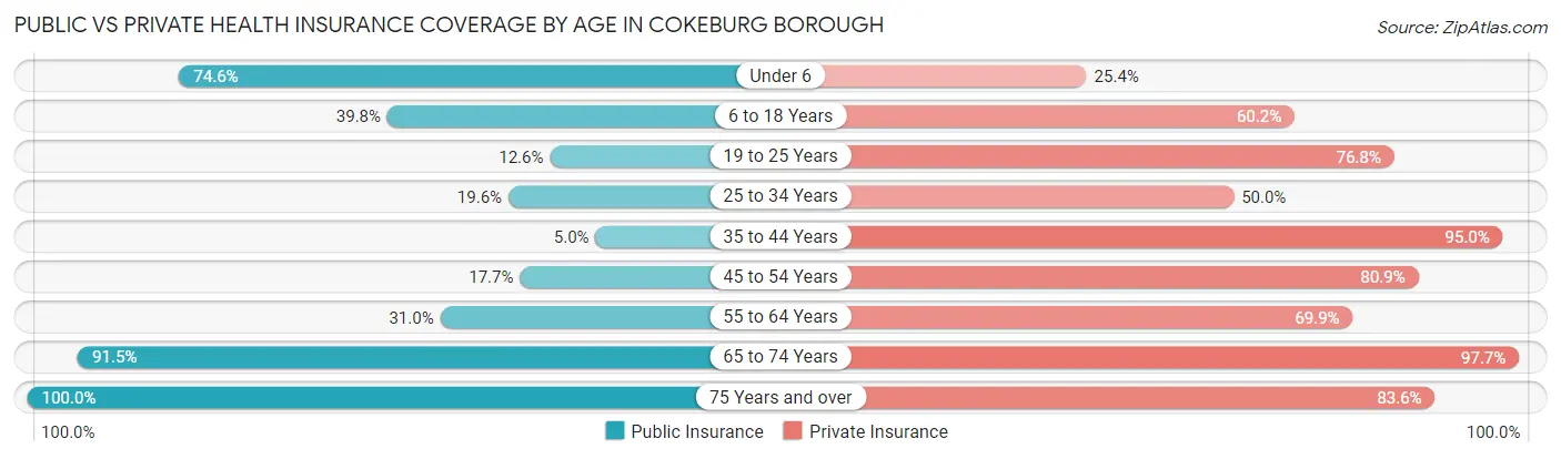 Public vs Private Health Insurance Coverage by Age in Cokeburg borough