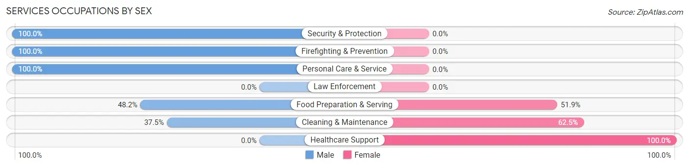 Services Occupations by Sex in Cokeburg borough