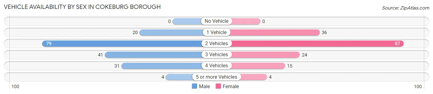 Vehicle Availability by Sex in Cokeburg borough
