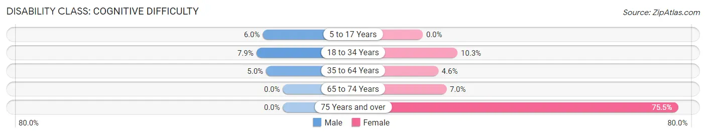 Disability in Collegeville borough: <span>Cognitive Difficulty</span>