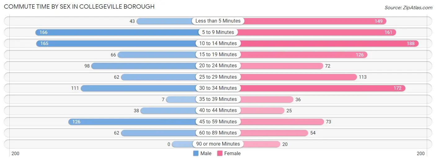 Commute Time by Sex in Collegeville borough