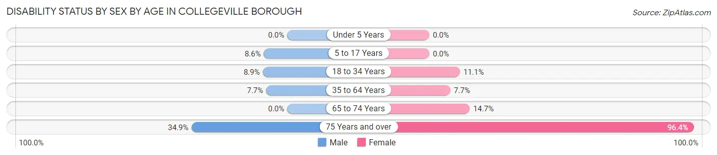 Disability Status by Sex by Age in Collegeville borough