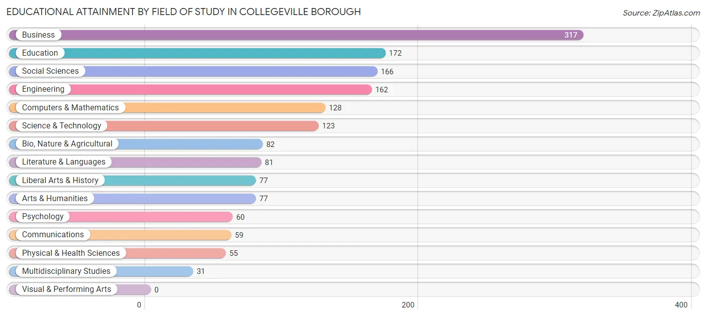 Educational Attainment by Field of Study in Collegeville borough