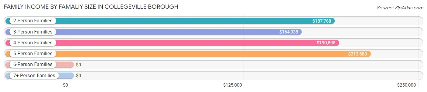 Family Income by Famaliy Size in Collegeville borough