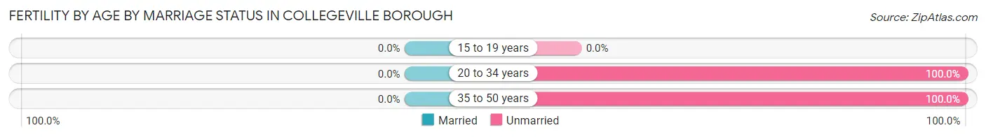 Female Fertility by Age by Marriage Status in Collegeville borough