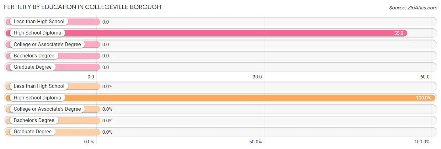 Female Fertility by Education Attainment in Collegeville borough