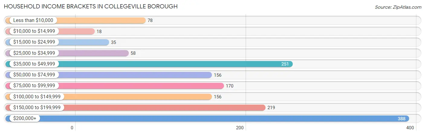 Household Income Brackets in Collegeville borough