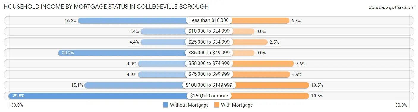 Household Income by Mortgage Status in Collegeville borough