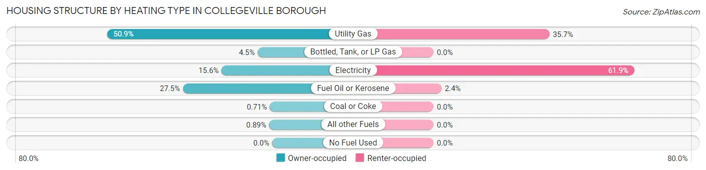 Housing Structure by Heating Type in Collegeville borough