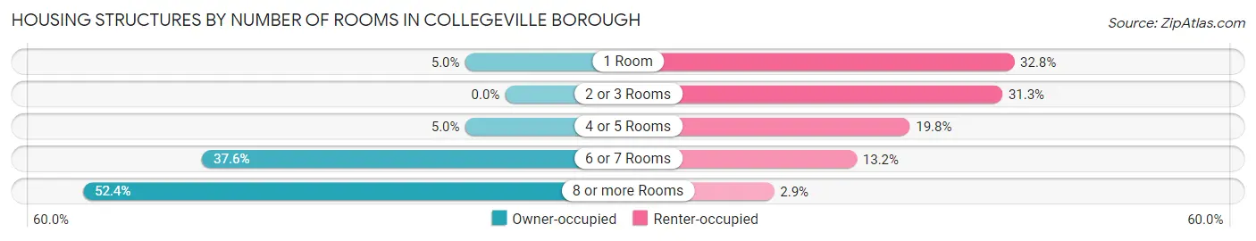 Housing Structures by Number of Rooms in Collegeville borough