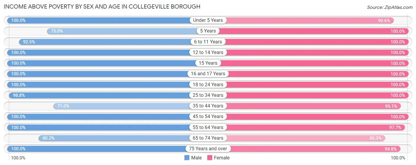 Income Above Poverty by Sex and Age in Collegeville borough
