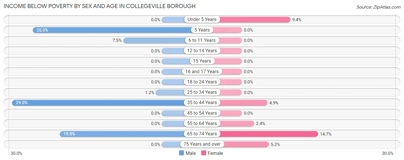 Income Below Poverty by Sex and Age in Collegeville borough
