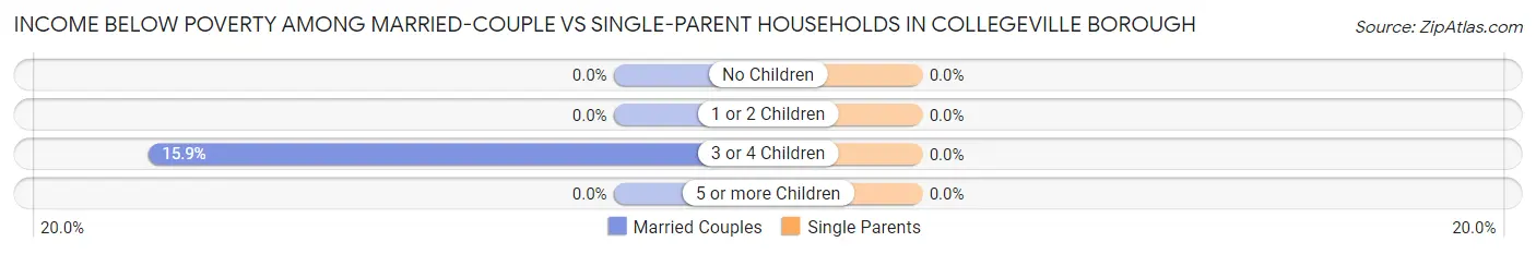 Income Below Poverty Among Married-Couple vs Single-Parent Households in Collegeville borough