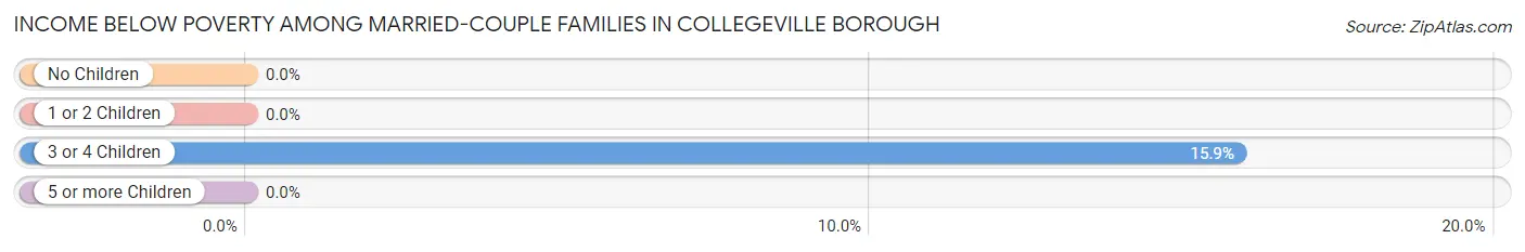 Income Below Poverty Among Married-Couple Families in Collegeville borough