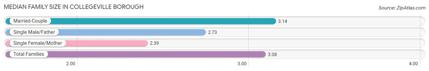 Median Family Size in Collegeville borough