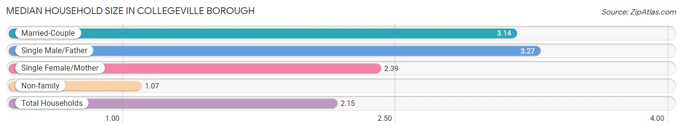 Median Household Size in Collegeville borough