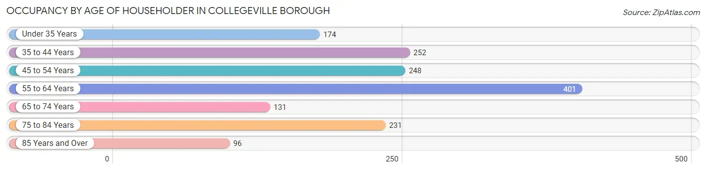 Occupancy by Age of Householder in Collegeville borough
