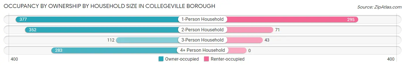 Occupancy by Ownership by Household Size in Collegeville borough