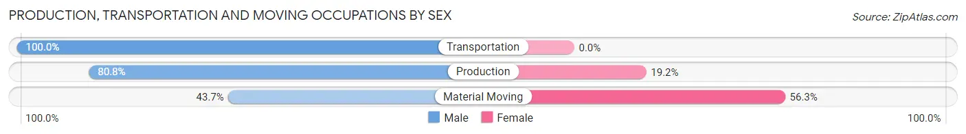 Production, Transportation and Moving Occupations by Sex in Collegeville borough