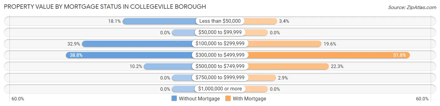 Property Value by Mortgage Status in Collegeville borough