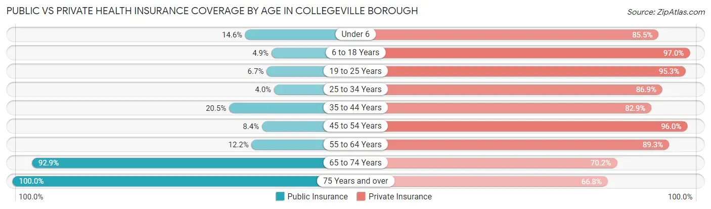 Public vs Private Health Insurance Coverage by Age in Collegeville borough