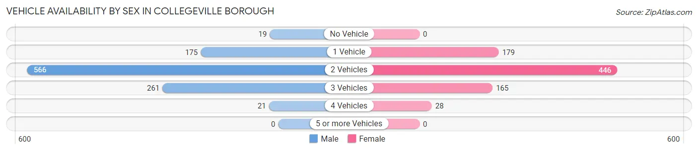 Vehicle Availability by Sex in Collegeville borough