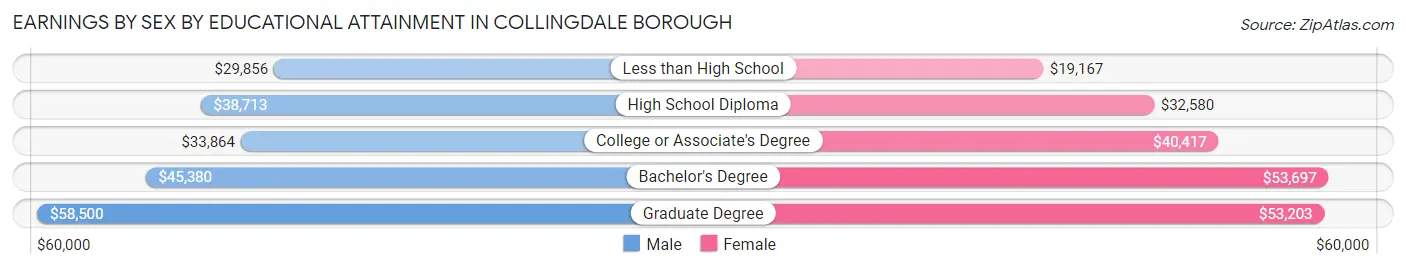 Earnings by Sex by Educational Attainment in Collingdale borough