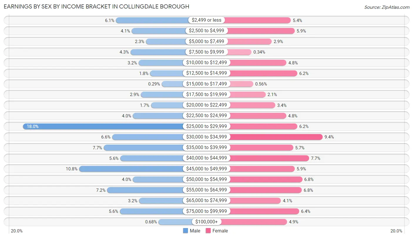 Earnings by Sex by Income Bracket in Collingdale borough