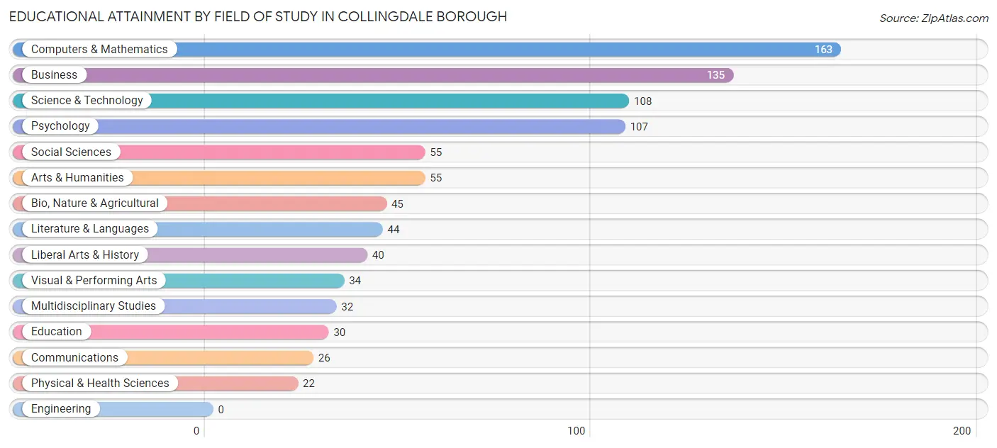 Educational Attainment by Field of Study in Collingdale borough