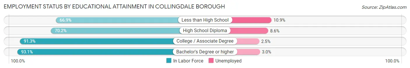 Employment Status by Educational Attainment in Collingdale borough