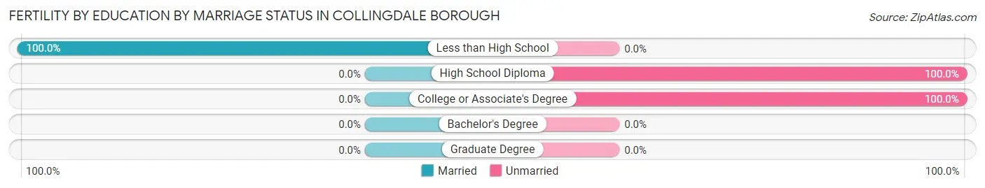 Female Fertility by Education by Marriage Status in Collingdale borough