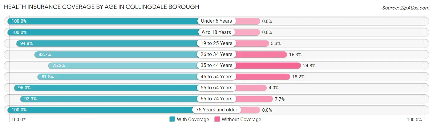 Health Insurance Coverage by Age in Collingdale borough