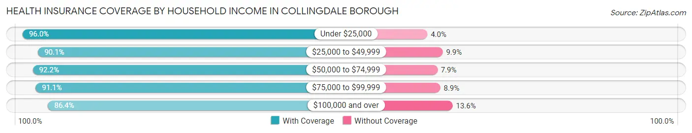 Health Insurance Coverage by Household Income in Collingdale borough
