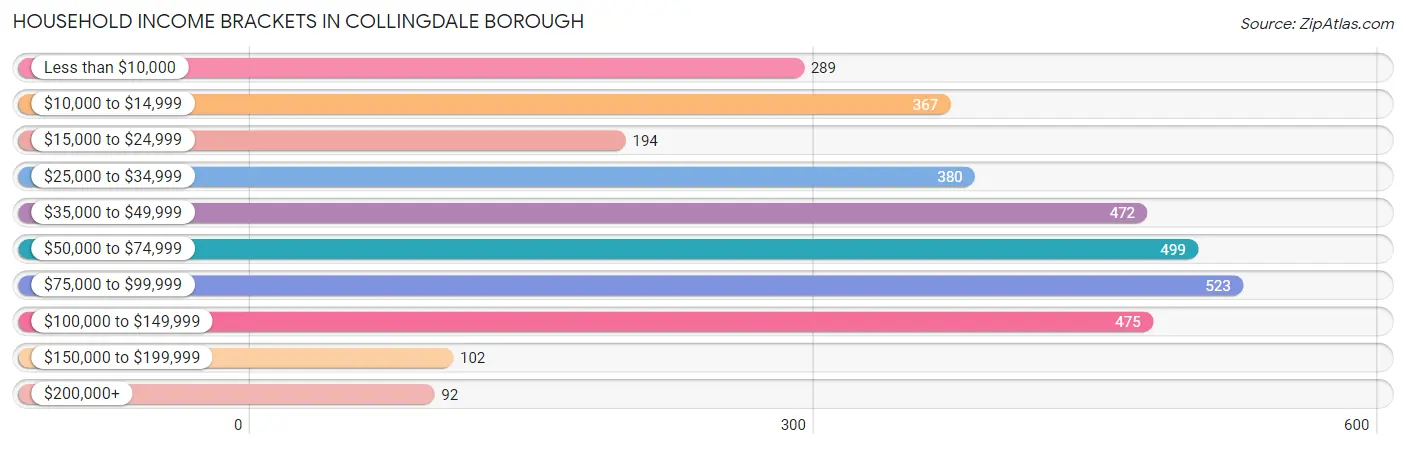 Household Income Brackets in Collingdale borough
