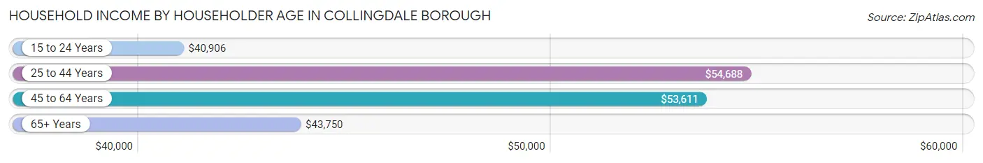 Household Income by Householder Age in Collingdale borough