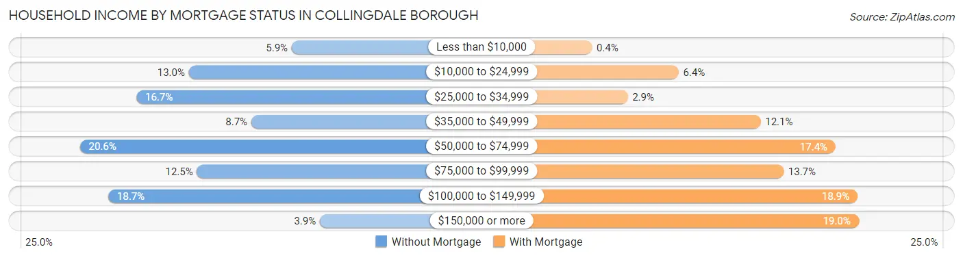 Household Income by Mortgage Status in Collingdale borough