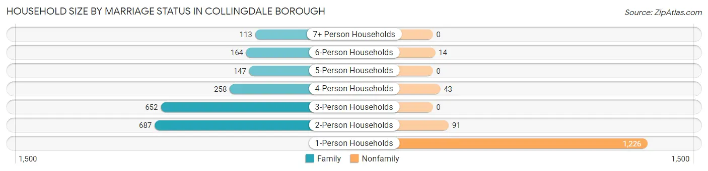 Household Size by Marriage Status in Collingdale borough