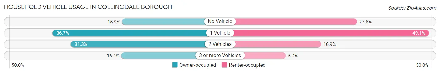 Household Vehicle Usage in Collingdale borough