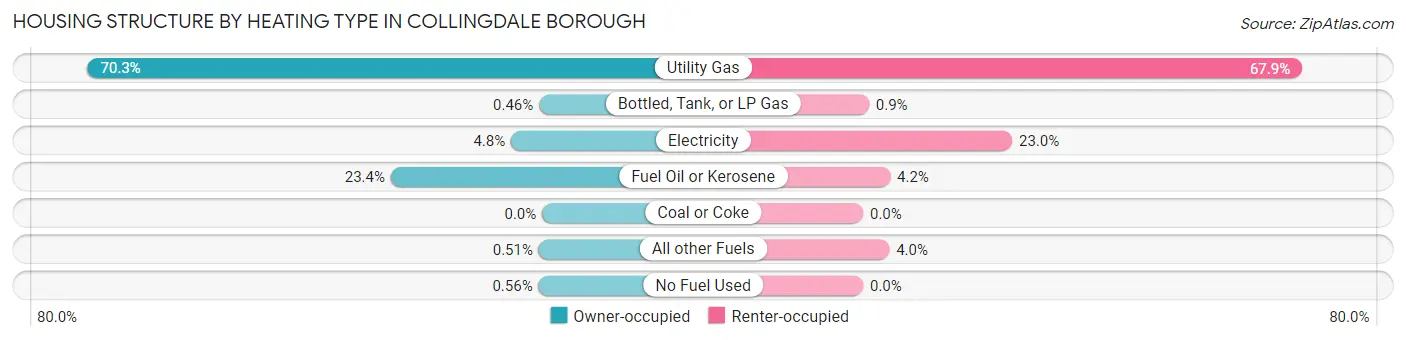 Housing Structure by Heating Type in Collingdale borough