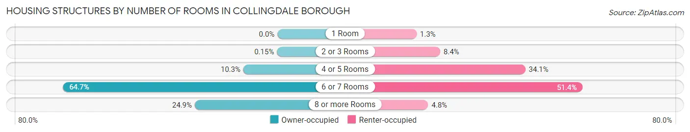 Housing Structures by Number of Rooms in Collingdale borough
