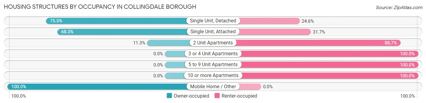 Housing Structures by Occupancy in Collingdale borough