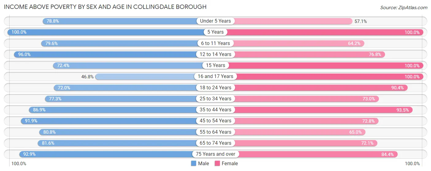 Income Above Poverty by Sex and Age in Collingdale borough