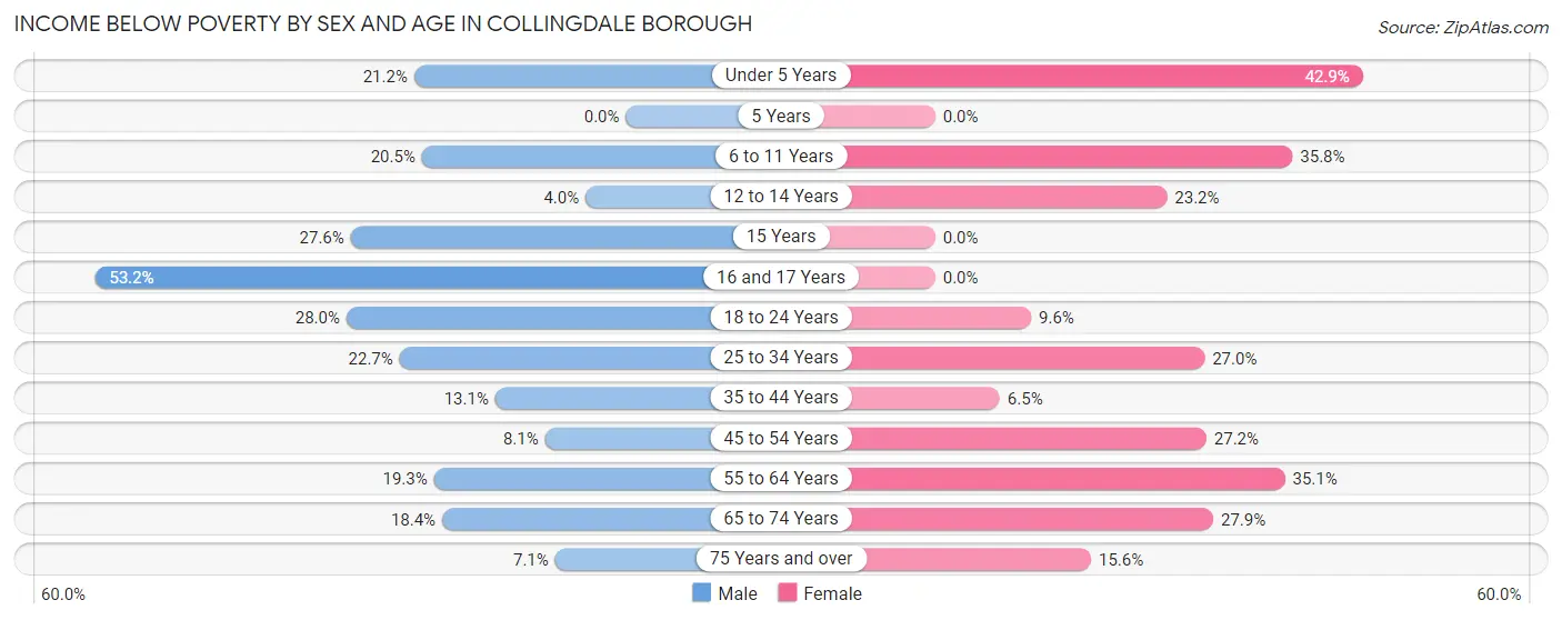 Income Below Poverty by Sex and Age in Collingdale borough